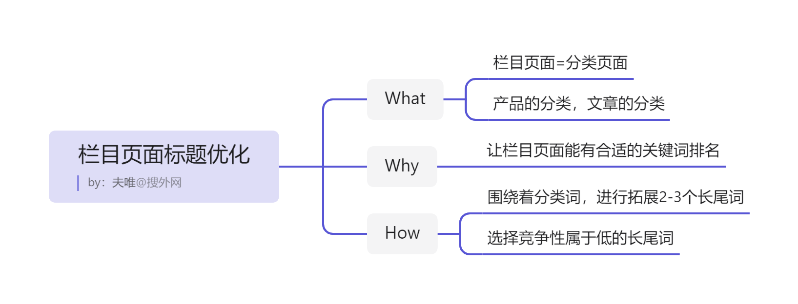 欄目頁(yè)面標(biāo)題優(yōu)化.