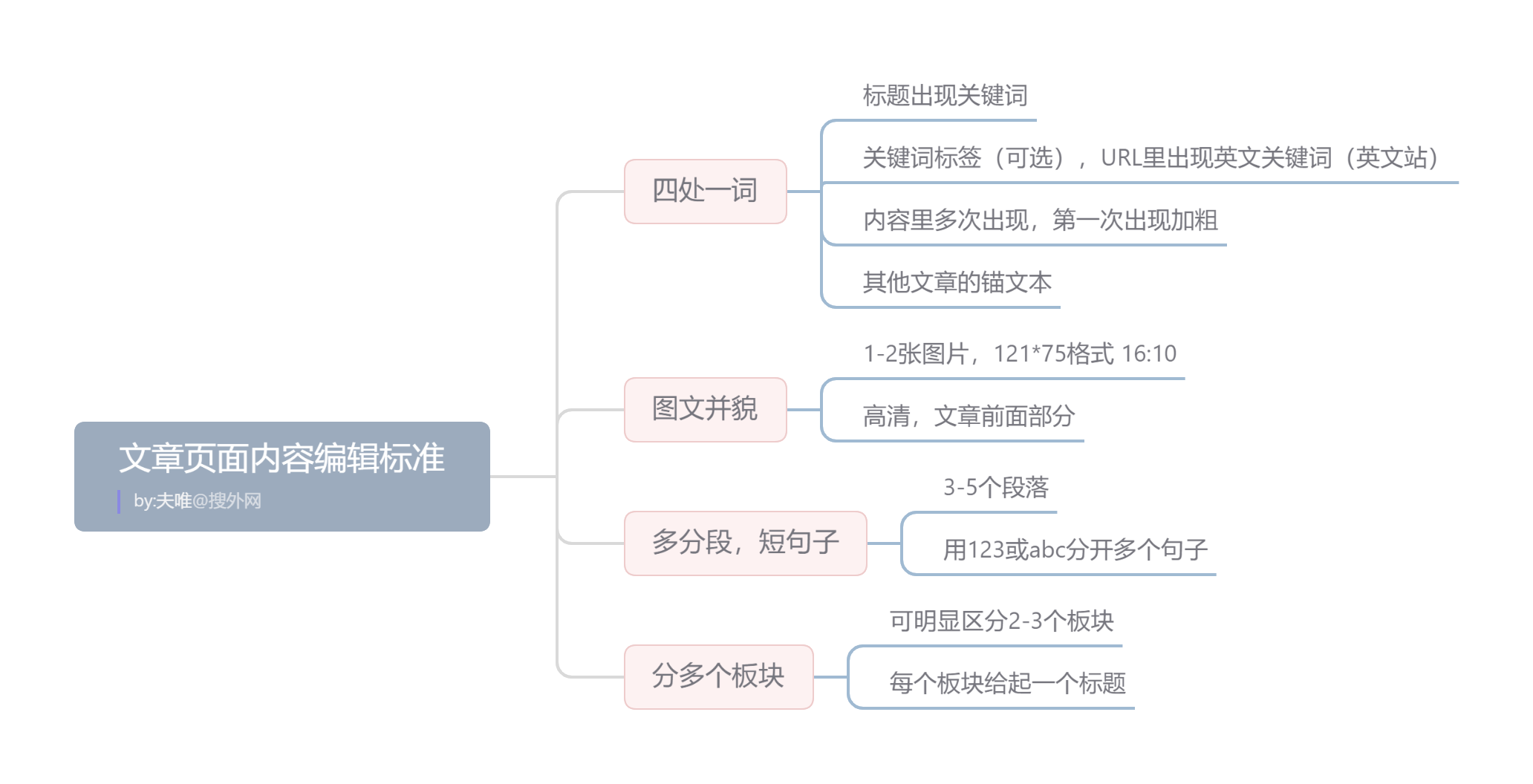 文章頁(yè)面內(nèi)容編輯標(biāo)準(zhǔn).