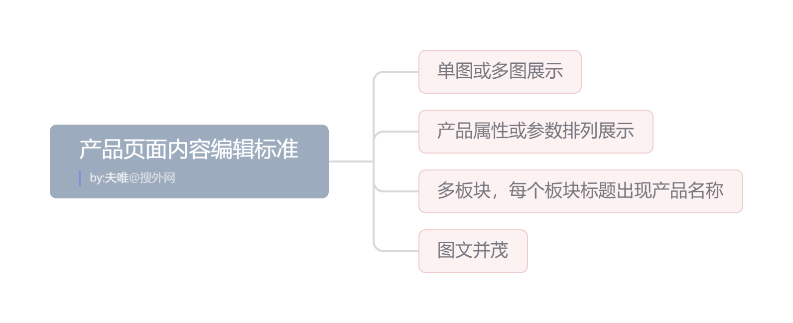 產品頁面內容編輯標準.