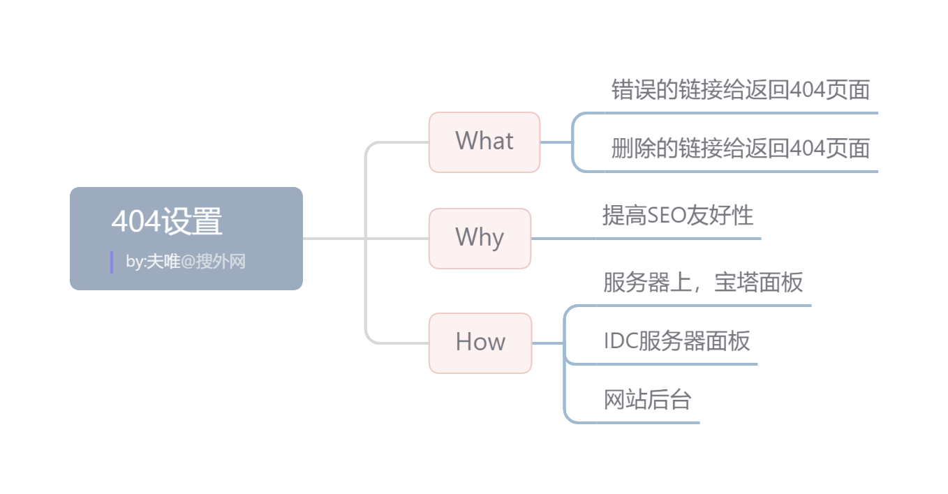 404設置.